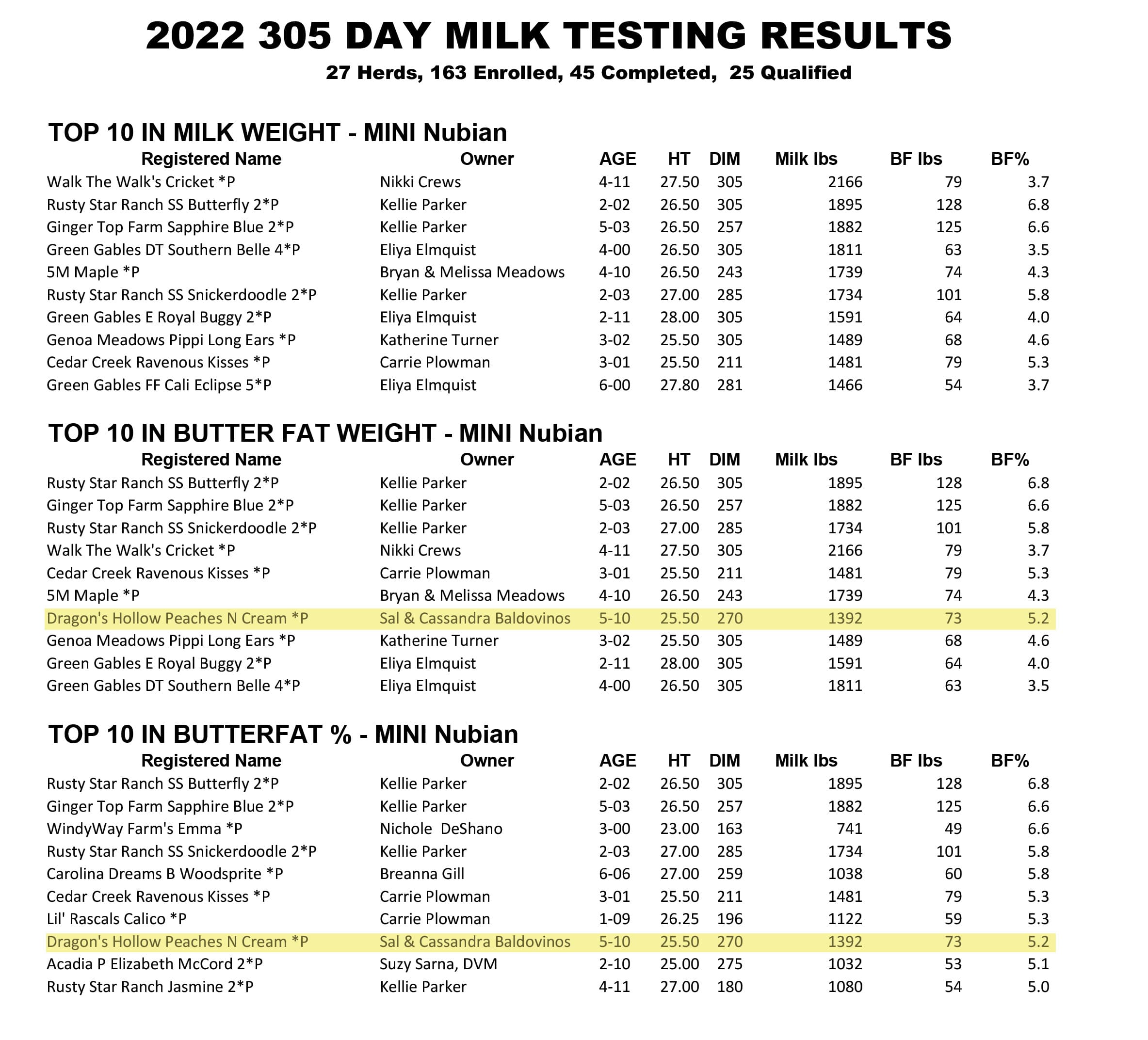 Top Ten 2022 Peaches